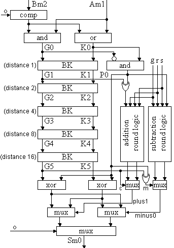 bloc CompoundAdder